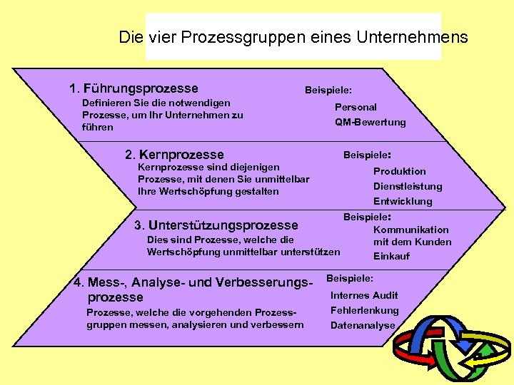 Die vier Prozessgruppen eines Unternehmens 1. Führungsprozesse Beispiele: Definieren Sie die notwendigen Prozesse, um