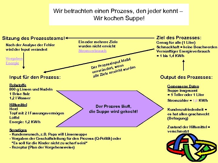 Wir betrachten einen Prozess, den jeder kennt – Wir kochen Suppe! Sitzung des Prozessteams!