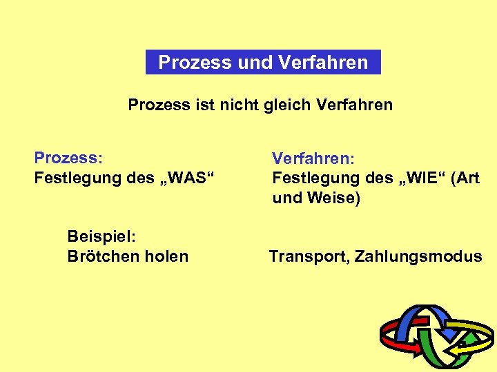 Prozess und Verfahren Prozess ist nicht gleich Verfahren Prozess: Festlegung des „WAS“ Beispiel: Brötchen