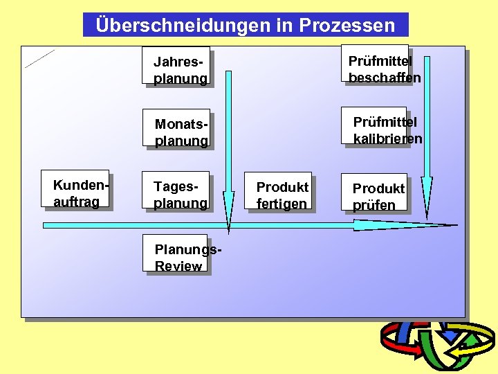 Überschneidungen in Prozessen Jahresplanung Monatsplanung Kundenauftrag Prüfmittel beschaffen Prüfmittel kalibrieren Tagesplanung Planungs. Review Produkt