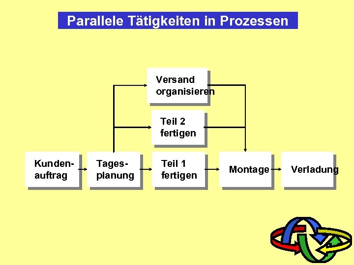 Parallele Tätigkeiten in Prozessen Versand organisieren Teil 2 fertigen Kundenauftrag Tagesplanung Teil 1 fertigen