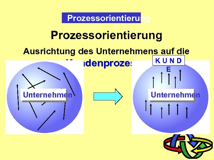 Prozessorientierung Ausrichtung des Unternehmens auf die Kundenprozesse Unternehmen KUND E Unternehmen 