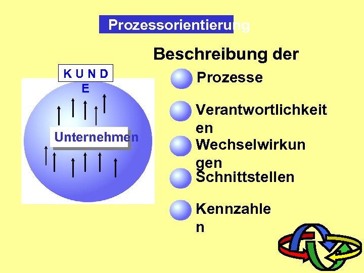 Prozessorientierung Beschreibung der KUND E Unternehmen Prozesse Verantwortlichkeit en Wechselwirkun gen Schnittstellen Kennzahle n