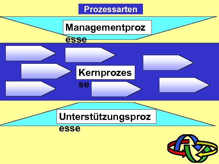 Prozessarten Managementproz esse Kernprozes se Unterstützungsproz esse 