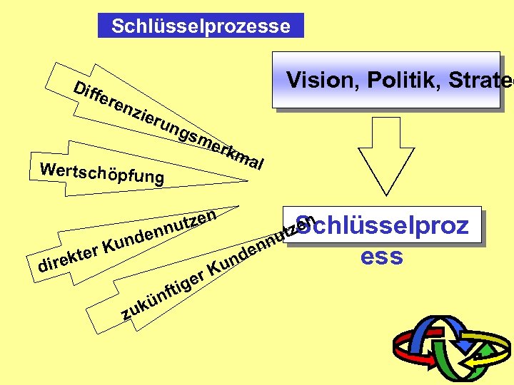 Schlüsselprozesse Dif fe ren z Vision, Politik, Strateg ieru ngs m erk Wertschöpfung ma