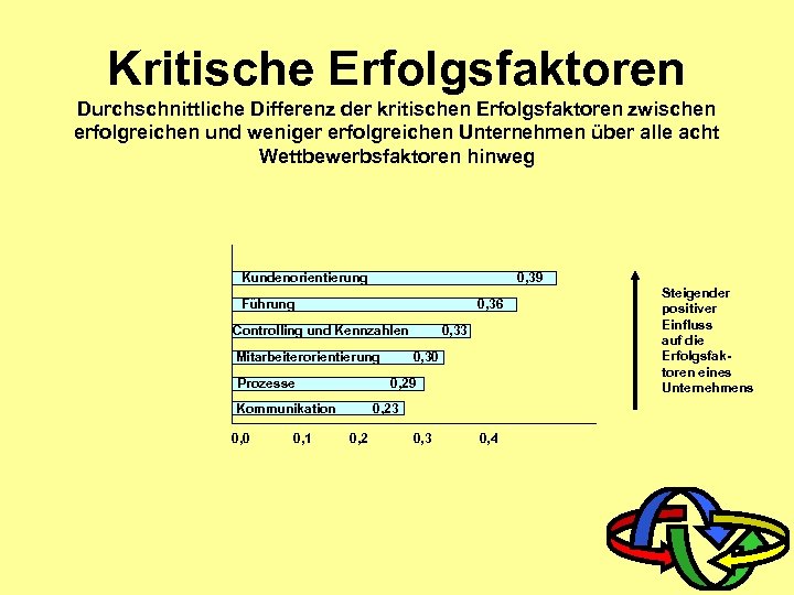 Kritische Erfolgsfaktoren Durchschnittliche Differenz der kritischen Erfolgsfaktoren zwischen erfolgreichen und weniger erfolgreichen Unternehmen über