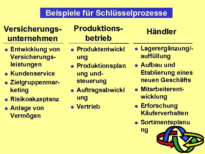 Beispiele für Schlüsselprozesse Versicherungsunternehmen Entwicklung von Versicherungsleistungen = Kundenservice = Zielgruppenmarketing = Risikoakzeptanz =