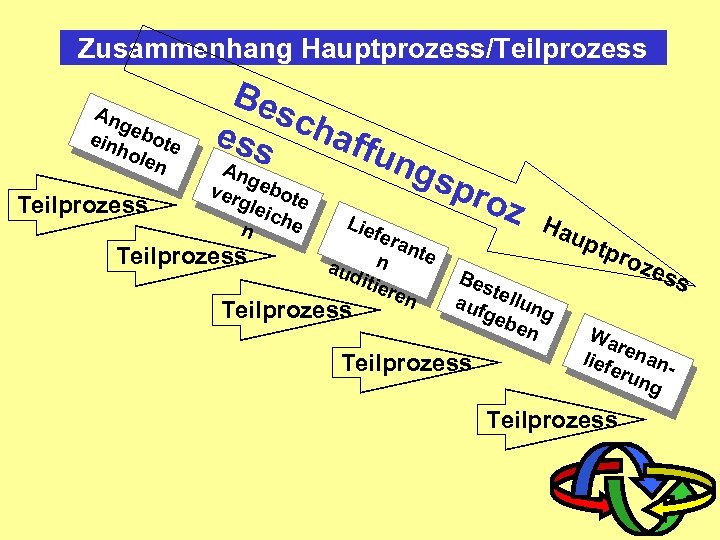 Zusammenhang Hauptprozess/Teilprozess An g ein ebote hol en Teilprozess Bes ess chaff u An