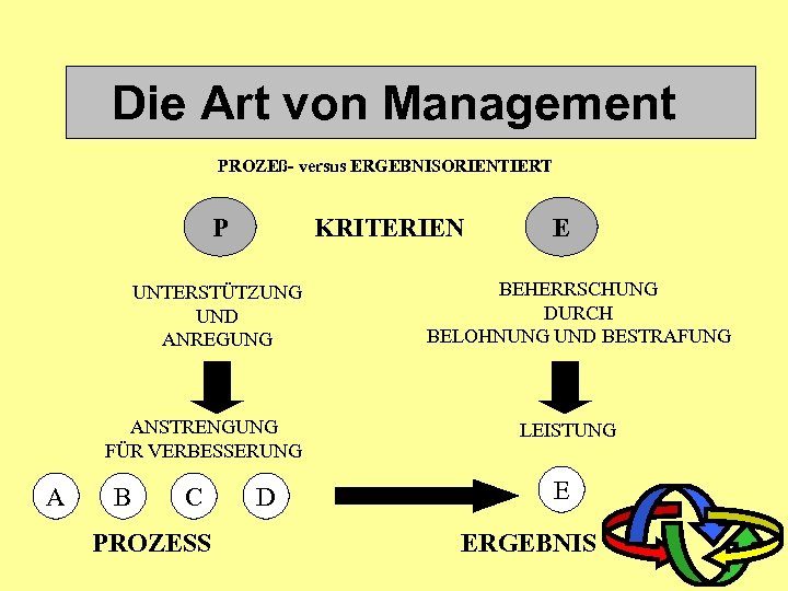 Die Art von Management PROZEß- versus ERGEBNISORIENTIERT P KRITERIEN UNTERSTÜTZUNG UND ANREGUNG ANSTRENGUNG FÜR