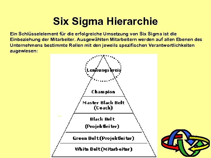 Six Sigma Hierarchie Ein Schlüsselelement für die erfolgreiche Umsetzung von Six Sigma ist die