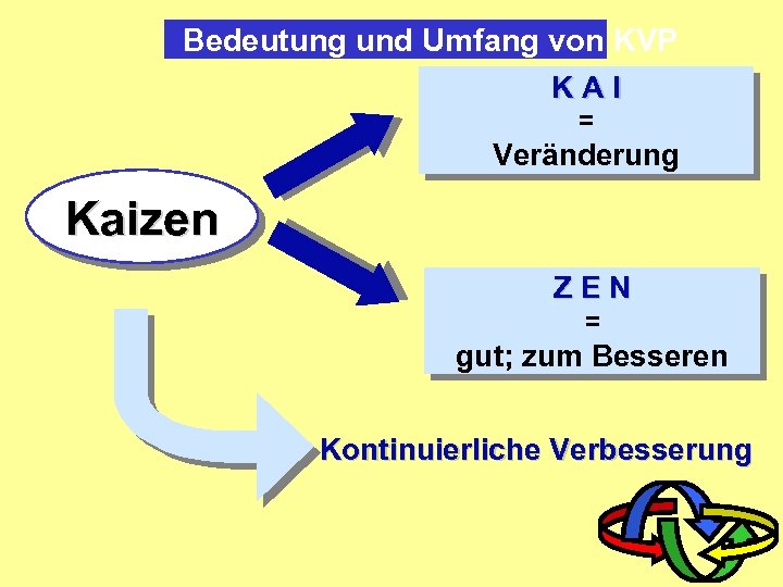 Bedeutung und Umfang von KVP KAI = Veränderung Kaizen ZEN = gut; zum Besseren