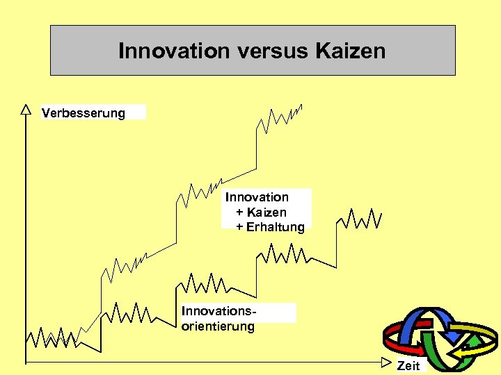 Innovation versus Kaizen Verbesserung Innovation + Kaizen + Erhaltung Innovationsorientierung Zeit 