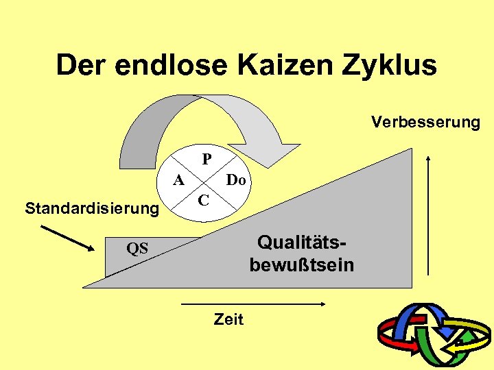 Der endlose Kaizen Zyklus Verbesserung P A Standardisierung Do C Qualitätsbewußtsein QS Zeit 