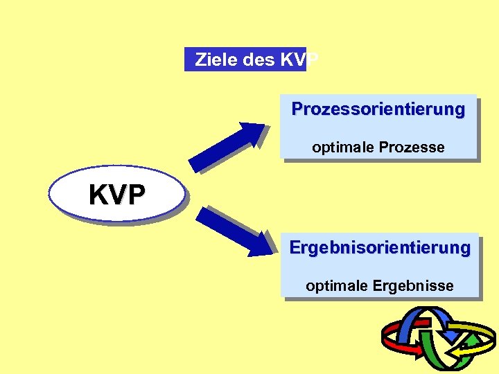 Ziele des KVP Prozessorientierung optimale Prozesse KVP Ergebnisorientierung optimale Ergebnisse 