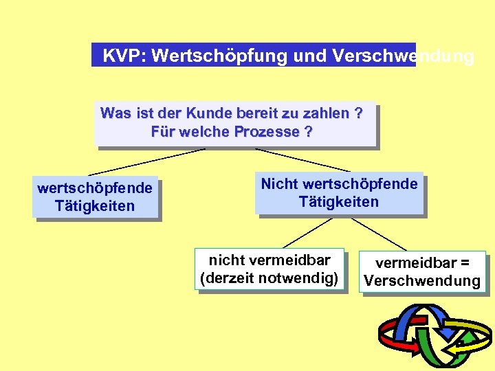 KVP: Wertschöpfung und Verschwendung Was ist der Kunde bereit zu zahlen ? Für welche