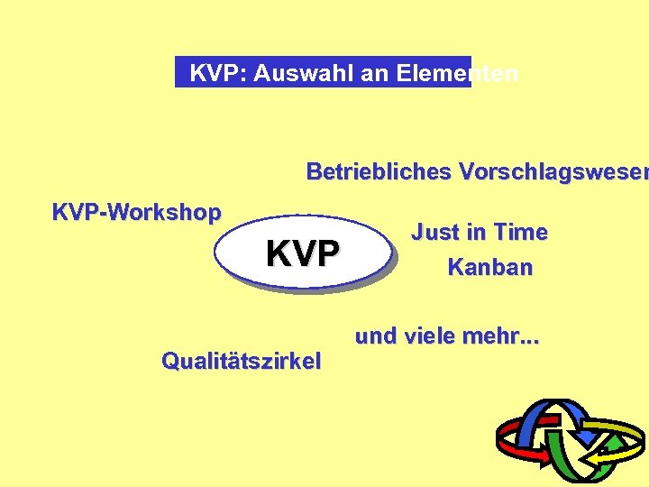 KVP: Auswahl an Elementen Betriebliches Vorschlagswesen KVP-Workshop KVP Qualitätszirkel Just in Time Kanban und