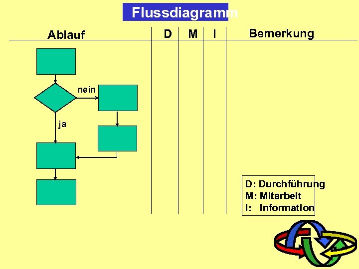 Flussdiagramm Ablauf D M I Bemerkung nein ja D: Durchführung M: Mitarbeit I: Information