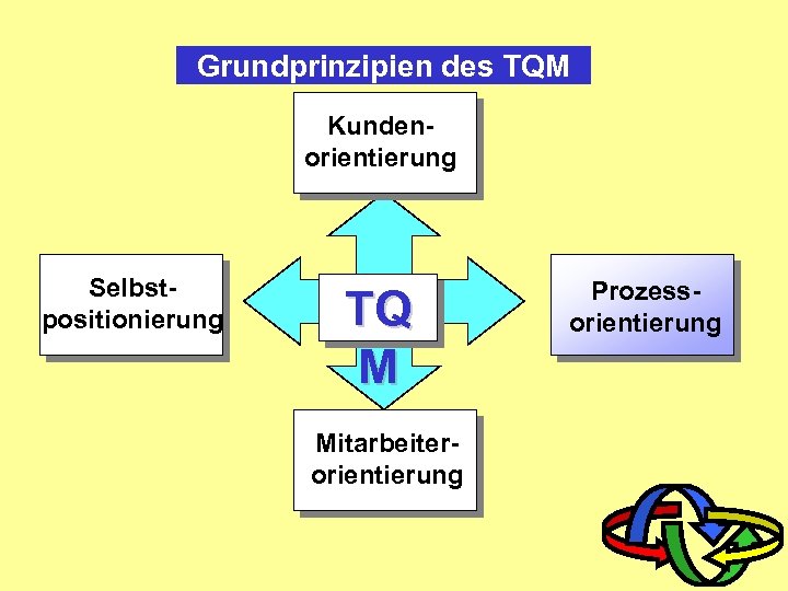 Grundprinzipien des TQM Kundenorientierung Selbstpositionierung TQ M Mitarbeiterorientierung Prozessorientierung 