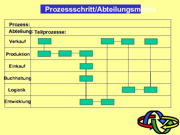 Prozessschritt/Abteilungsmatrix Prozess: Abteilung: Teilprozesse: Verkauf Produktion Einkauf Buchhaltung Logistik Entwicklung 