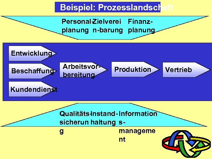 Beispiel: Prozesslandschaft Personal-Zielverei Finanzplanung n-barung planung Entwicklung Beschaffung Arbeitsvorbereitung Produktion Kundendienst Qualitäts. Instand- Information