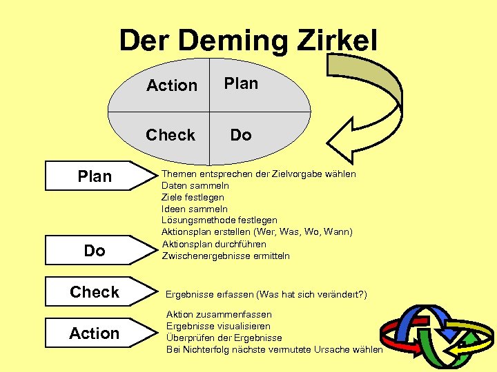 Der Deming Zirkel Action Check Plan Do Themen entsprechen der Zielvorgabe wählen Daten sammeln