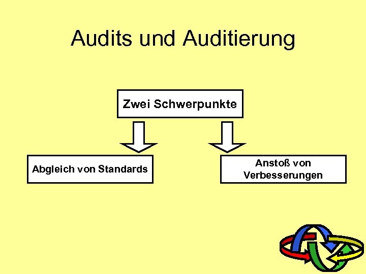 Audits und Auditierung Zwei Schwerpunkte Abgleich von Standards Anstoß von Verbesserungen 