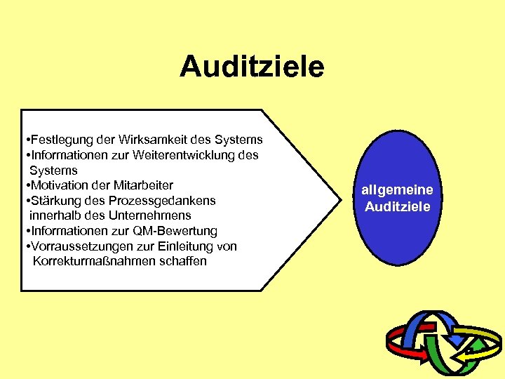 Auditziele • Festlegung der Wirksamkeit des Systems • Informationen zur Weiterentwicklung des Systems •