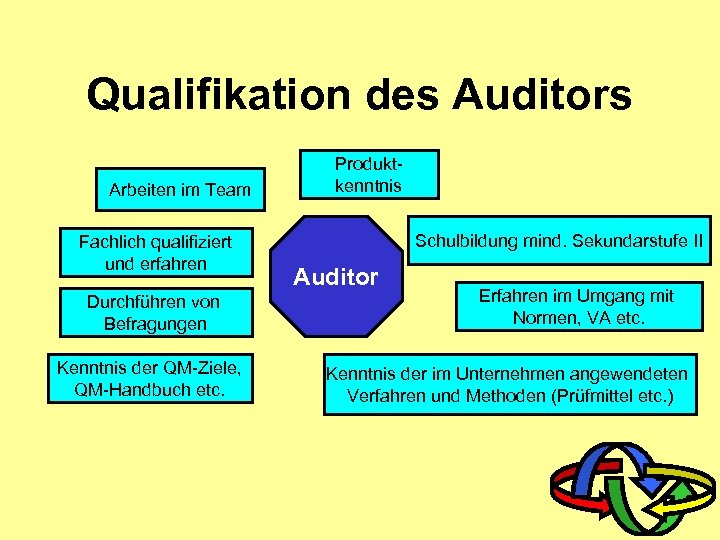 Qualifikation des Auditors Arbeiten im Team Fachlich qualifiziert und erfahren Durchführen von Befragungen Kenntnis