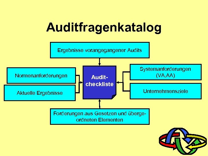 Auditfragenkatalog Ergebnisse vorangegangener Audits Normenanforderungen Aktuelle Ergebnisse Auditcheckliste Systemanforderungen (VA, AA) Unternehmensziele Forderungen aus