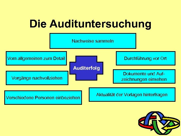 Die Audituntersuchung Nachweise sammeln Vom allgemeinen zum Detail Durchführung vor Ort Auditerfolg Vorgänge nachvollziehen