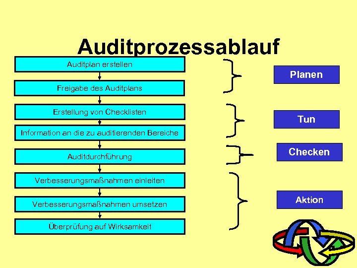 Auditprozessablauf Auditplan erstellen Planen Freigabe des Auditplans Erstellung von Checklisten Tun Information an die