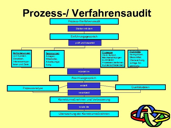 Prozess-/ Verfahrensaudit Prozess-/Verfahrensaudit Starten mit dem Einführungsgespräch prüft und bewertet Anforderungen von Kunden, Gesetzen,