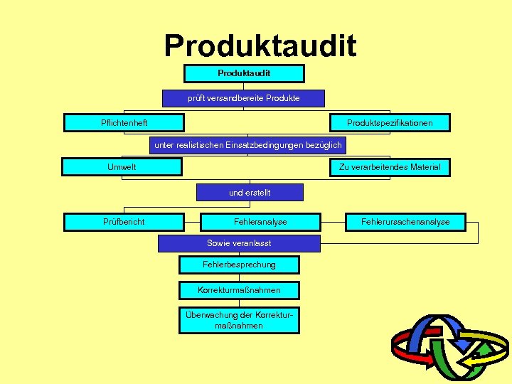 Produktaudit prüft versandbereite Produkte Pflichtenheft Produktspezifikationen unter realistischen Einsatzbedingungen bezüglich Umwelt Zu verarbeitendes Material