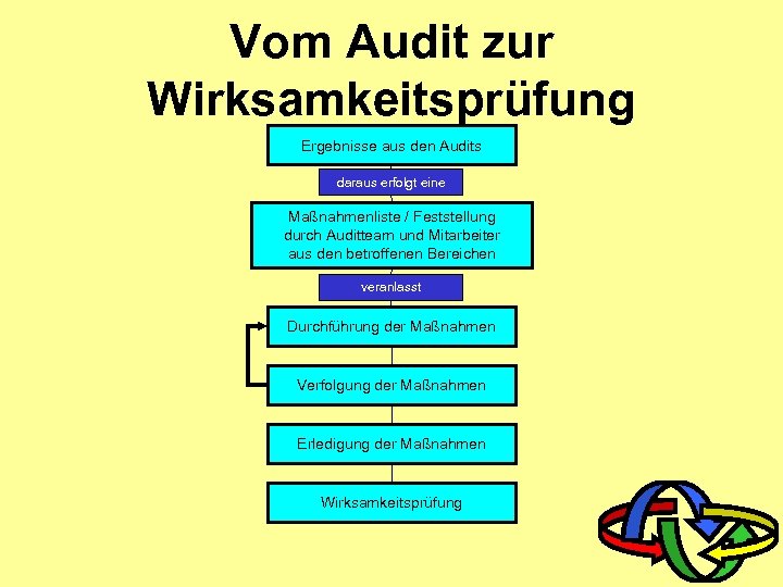 Vom Audit zur Wirksamkeitsprüfung Ergebnisse aus den Audits daraus erfolgt eine Maßnahmenliste / Feststellung