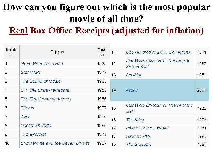 How can you figure out which is the most popular movie of all time?
