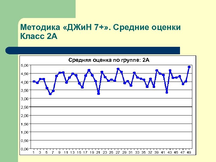 Методика «ДЖи. Н 7+» . Средние оценки Класс 2 А Средняя оценка по группе: