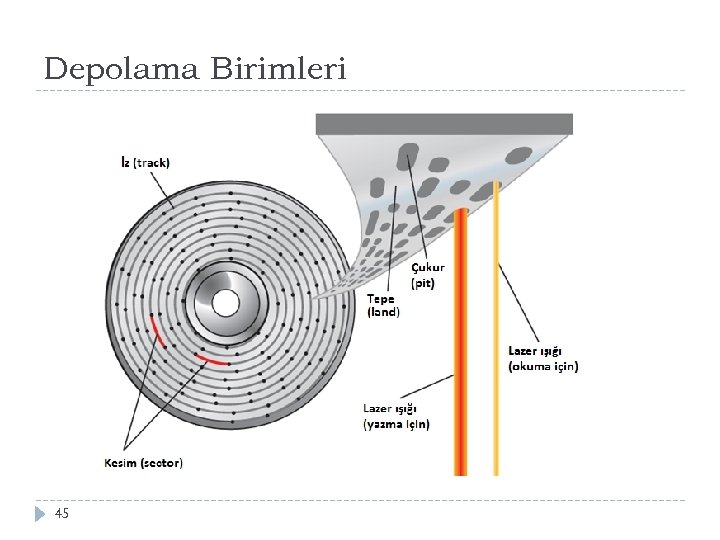 Depolama Birimleri 45 