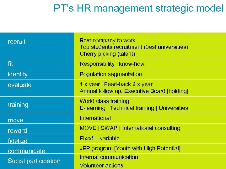 PT’s HR management strategic model recruit Best company to work Top students recruitment (best