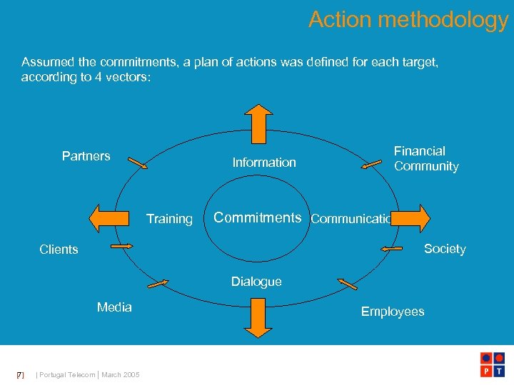 Action methodology Assumed the commitments, a plan of actions was defined for each target,