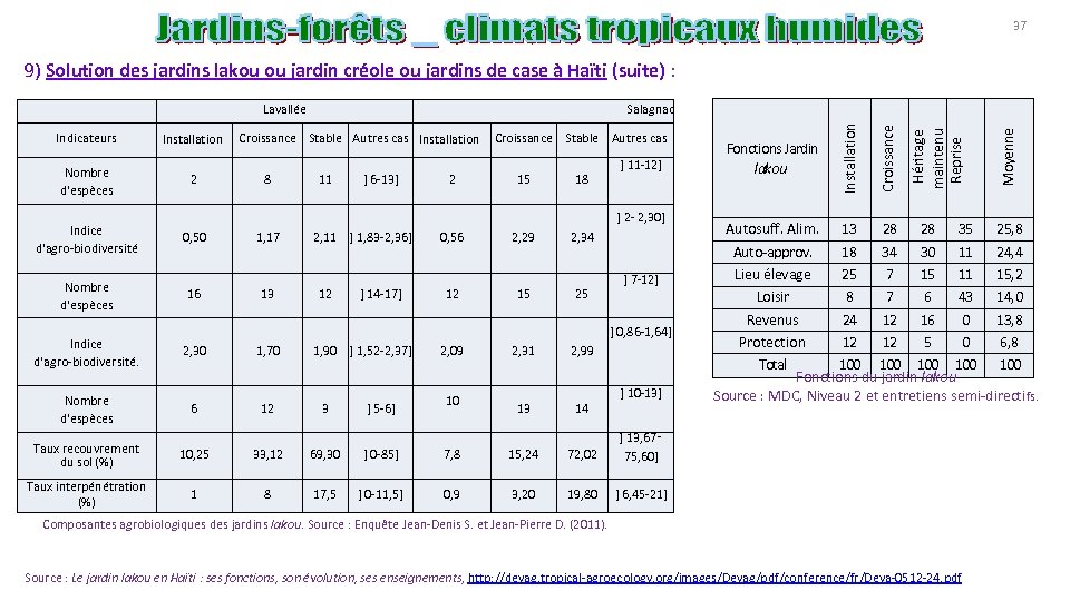 37 9) Solution des jardins lakou ou jardin créole ou jardins de case à