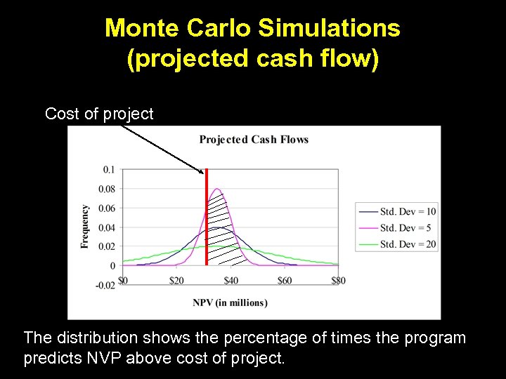 Monte Carlo Simulations (projected cash flow) Cost of project The distribution shows the percentage