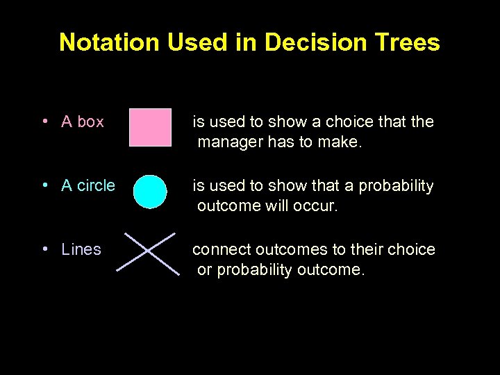 Notation Used in Decision Trees • A box is used to show a choice