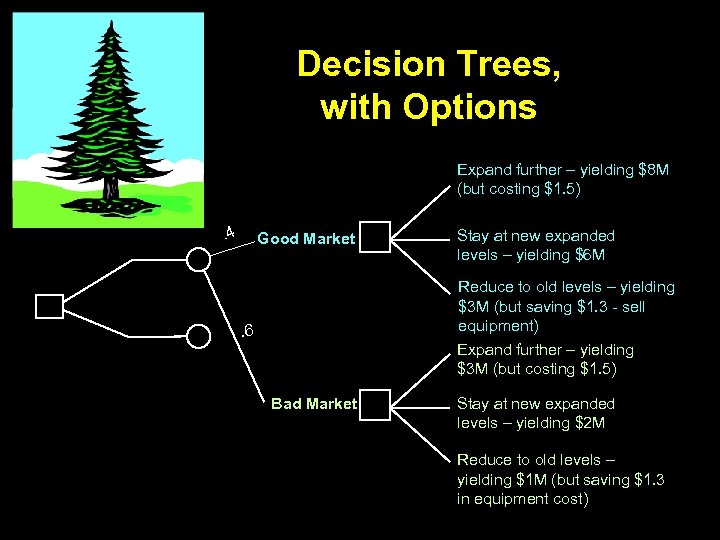 Decision Trees, with Options Expand further – yielding $8 M (but costing $1. 5)