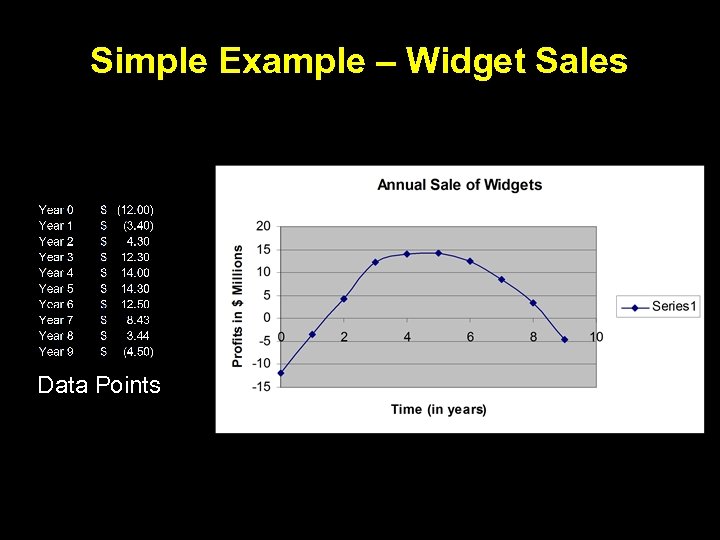 Simple Example – Widget Sales Data Points 