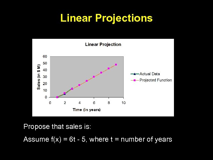 Linear Projections Propose that sales is: Assume f(x) = 6 t - 5, where