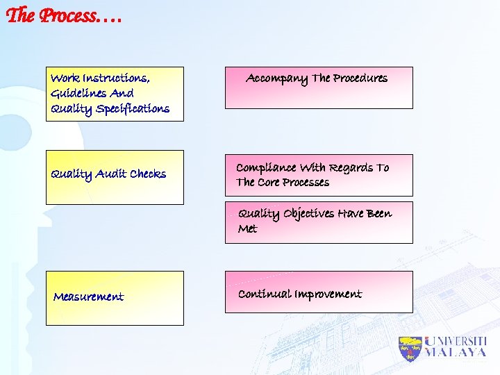 The Process…. Work Instructions, Guidelines And Quality Specifications Quality Audit Checks Accompany The Procedures