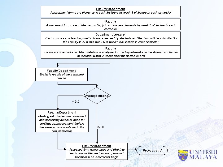 Faculty/Department Assessment forms are dispense to each lecturers by week 8 of lecture in