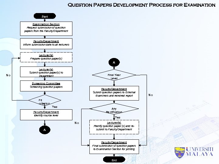 Question Papers Development Process for Examination Start Examination Section Request submission of question papers