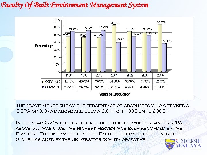 Faculty Of Built Environment Management System The above Figure shows the percentage of graduates