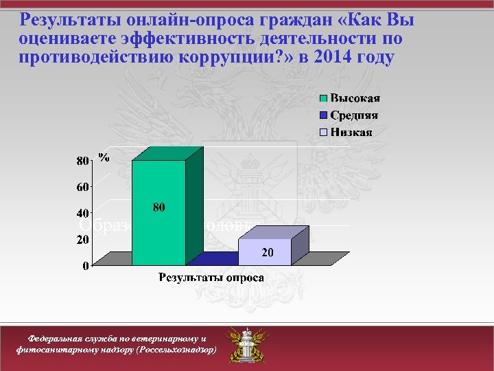 Результаты онлайн-опроса граждан «Как Вы оцениваете эффективность деятельности по противодействию коррупции? » в 2014